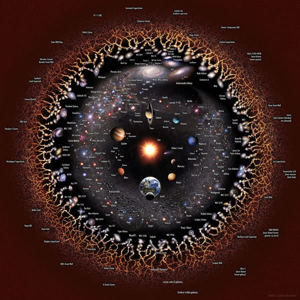 "The observable universe" (Wikipedia, NASA, Pablo Carlos Budassi)